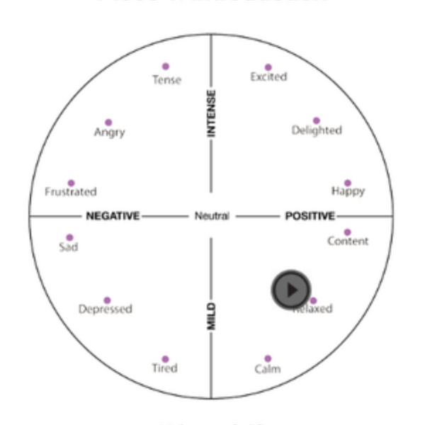 Circular graph showing a range of emotional language in relation to music